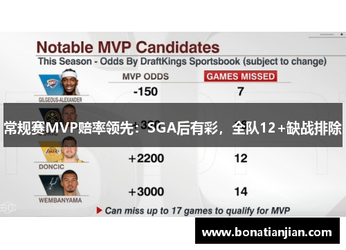 常规赛MVP赔率领先：SGA后有彩，全队12+缺战排除
